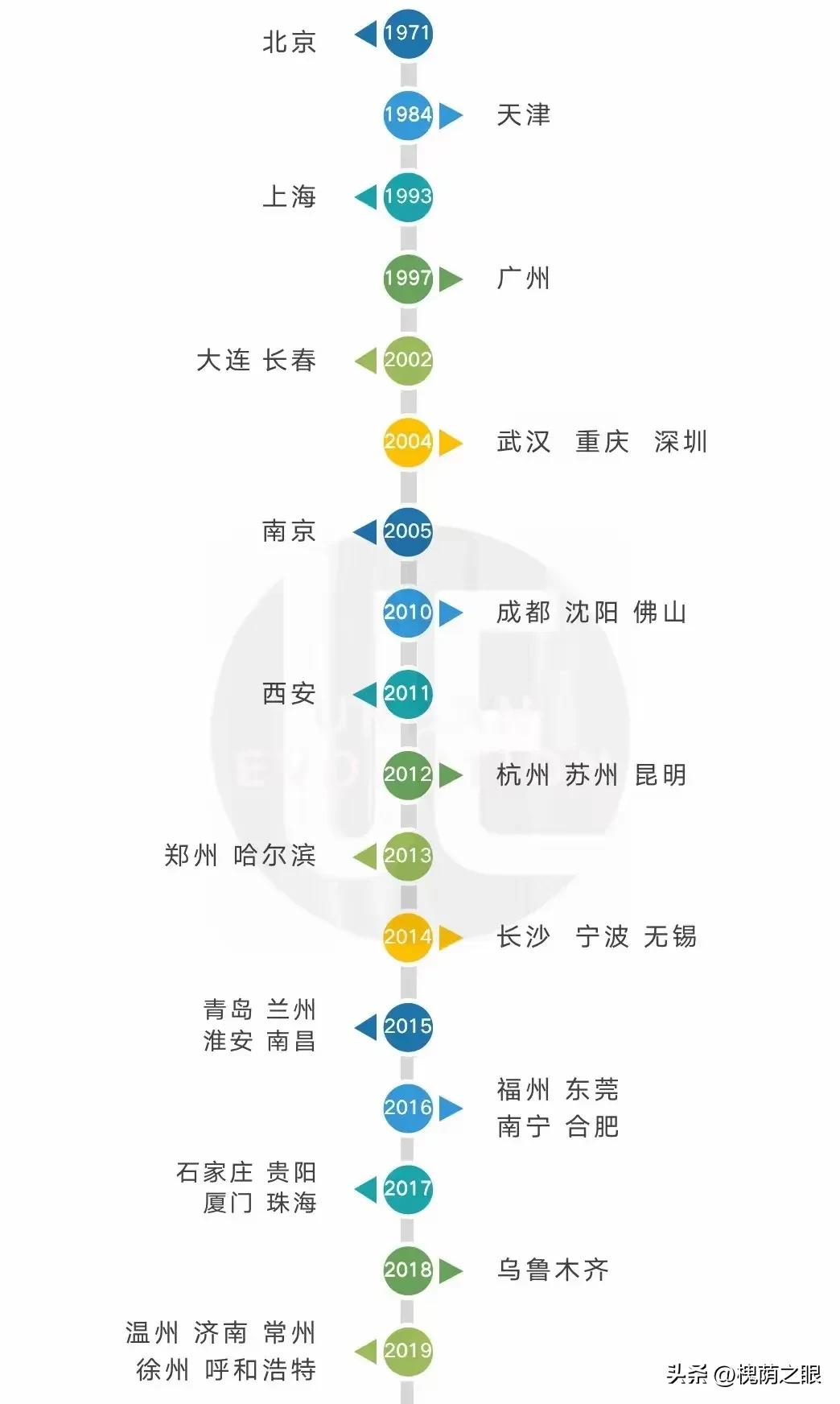 2025年全球首个地铁里程1000公里城市将诞生

近日，武汉两条地铁线开通，武