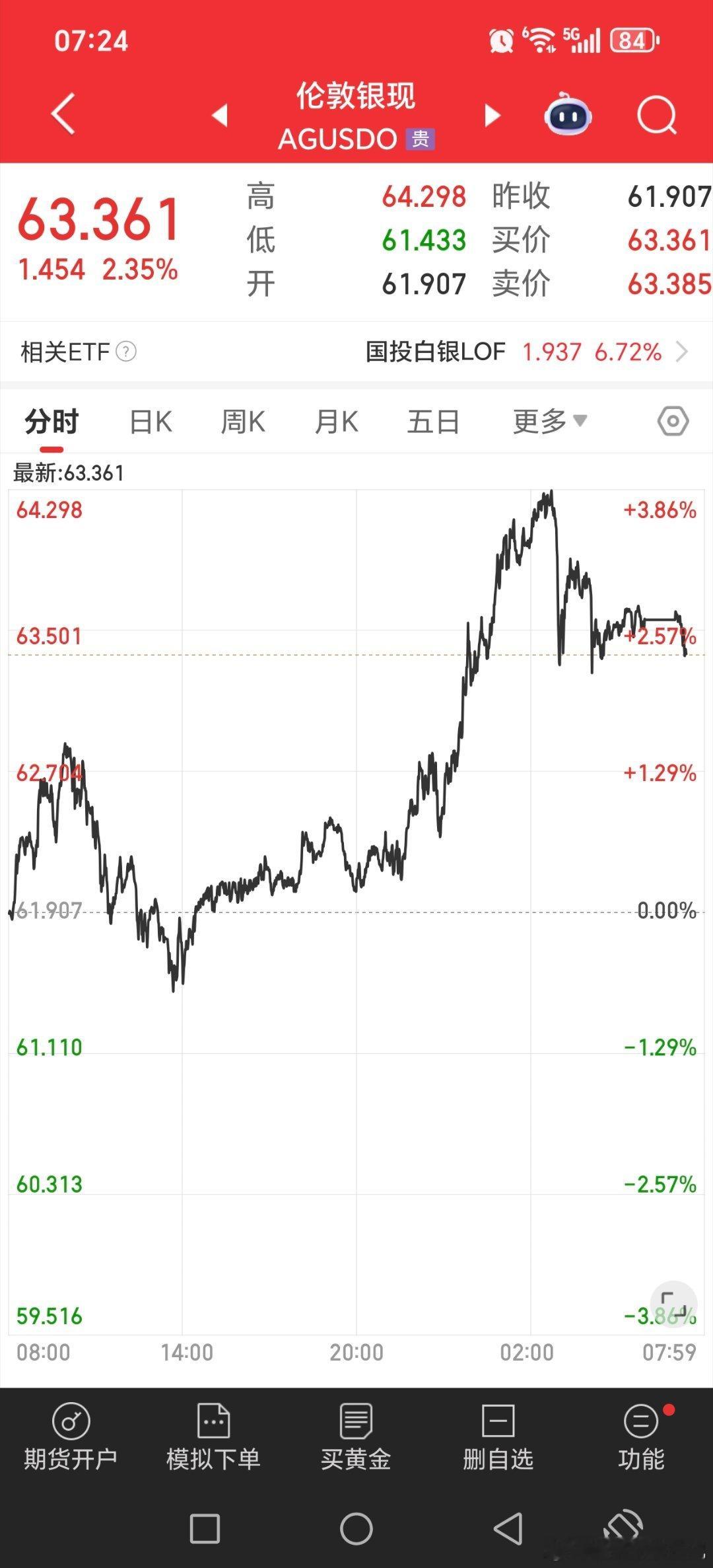 白银半夜回落了不少涨幅！！金价波动关晓彤听分手歌100多遍鹿晗知道吗