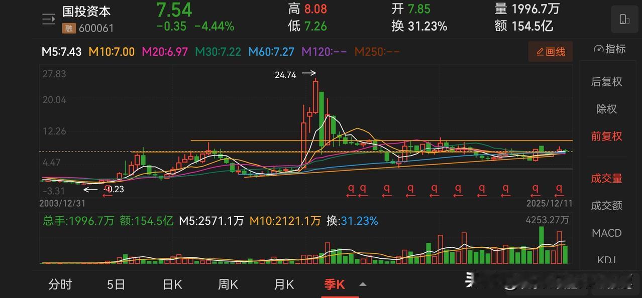 国投资本：很难跌下去的多元金融。这家企业收购了安信证券之后，走势一直不是很强，低