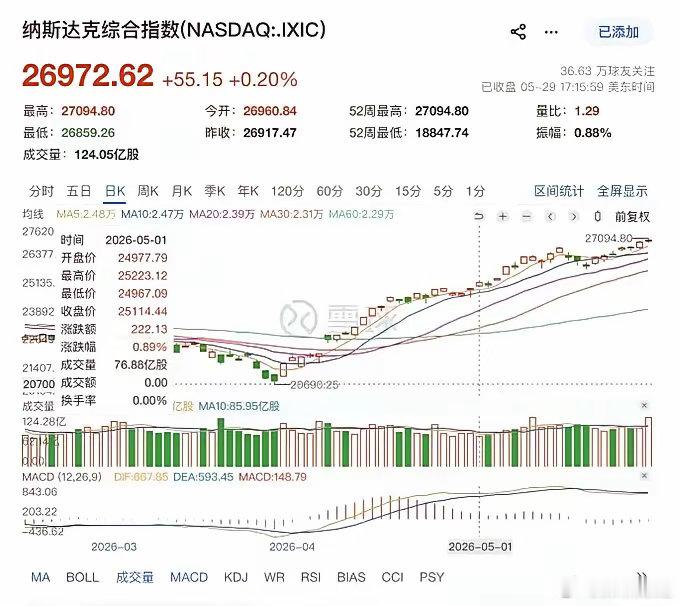 5月正式落幕，纳指一路飙升突破27000点，续写历史新高纪录。从月初不到2500