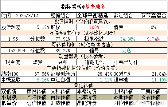ETF大赛 基金超话 2026年3月12日主要指数估值表估值中概互联纳斯达克ET
