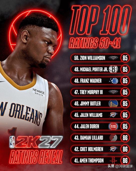 2K27能力值第41-50名：骑士三巨头锁定TOP40，雷霆双星入选，火箭入选第