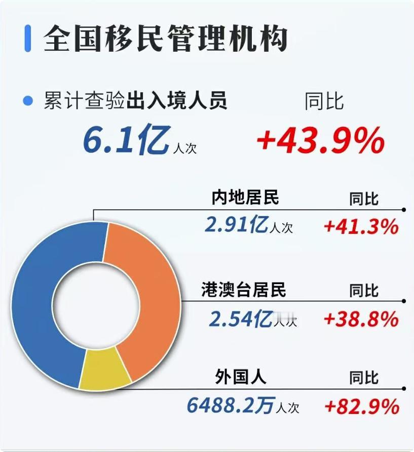 1，根据国家移民管理局数据，2024年过境大陆外国游客数量破6000万，相比20