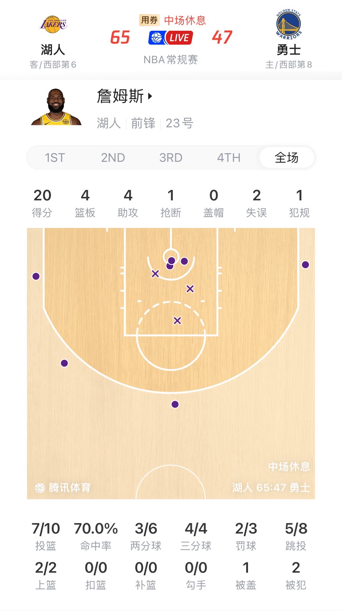 我说老詹上半场打得最好，没有问题吧？！20分4板4助攻！ 湖勇大战
