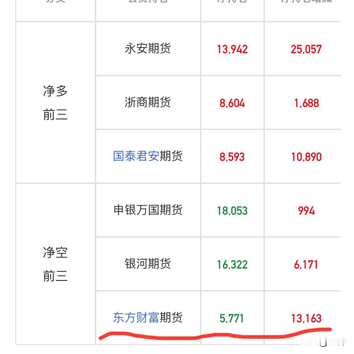 一个品种要暴涨，离不开家人们作为对手盘的支持。氧化铝今日涨停，不出意外家人席位立