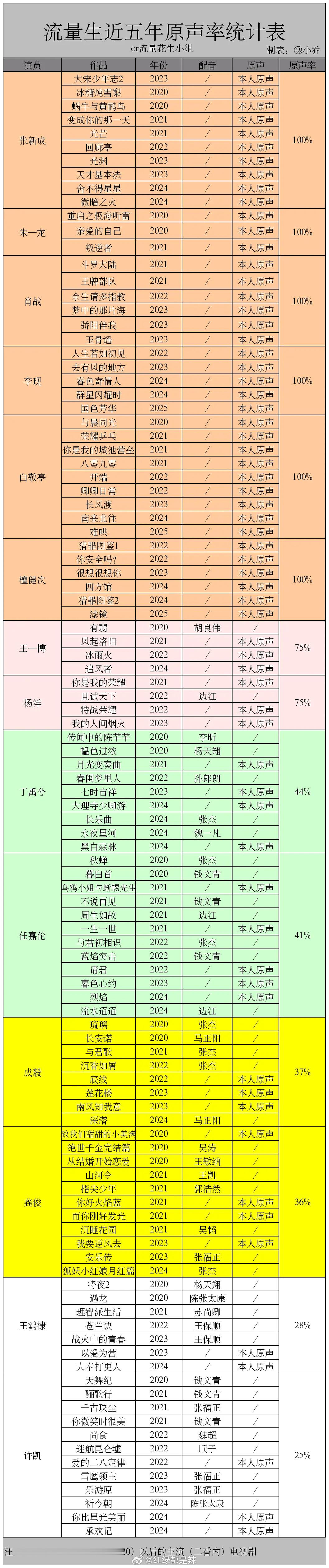 流量生近五年原声率统计 