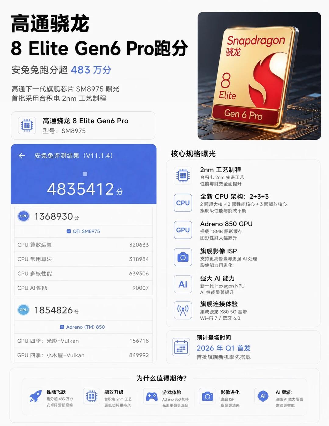 高通骁龙 8 Elite Gen6 Pro跑分480万
高通骁龙 8 Elite