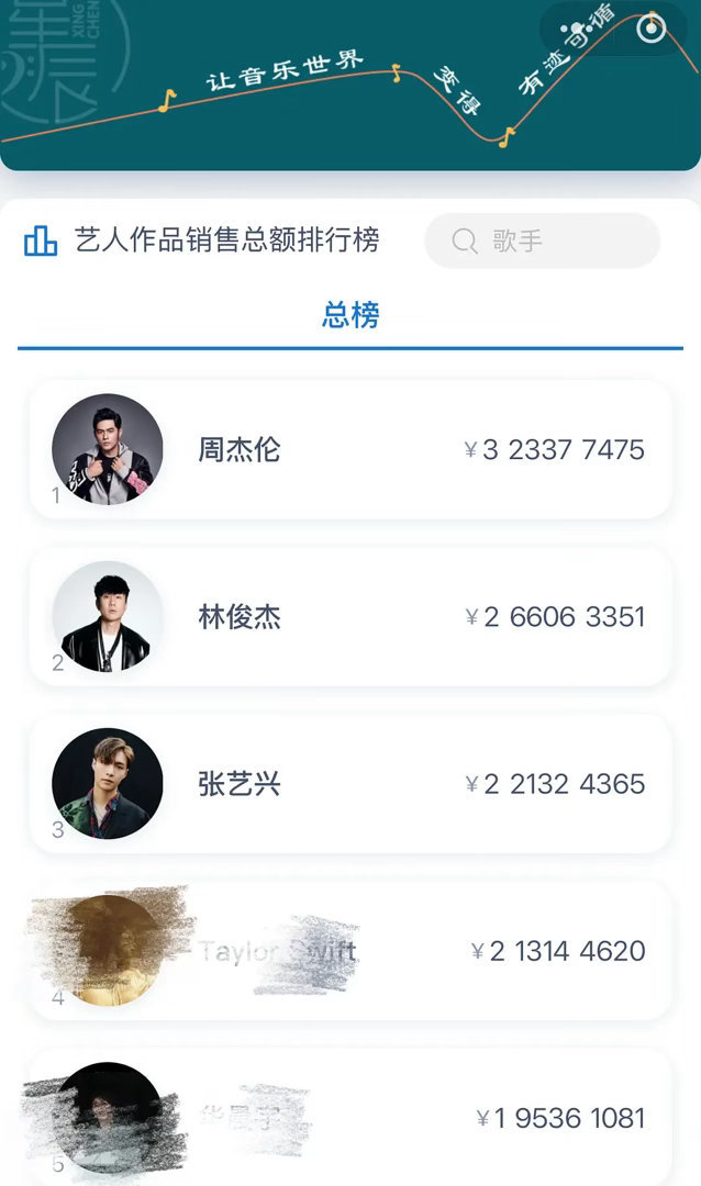 张艺兴的三个第一🥇一番电影票房第一，一番话剧票房第一，专辑销量第一 