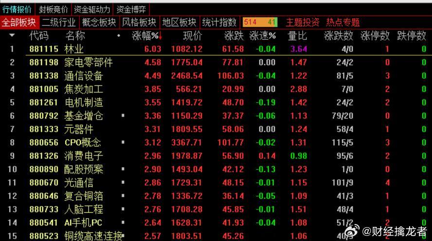 市场具备反弹的特征：1、上证指数在上升三角形的支持之内。2、深城指数在支持线上的