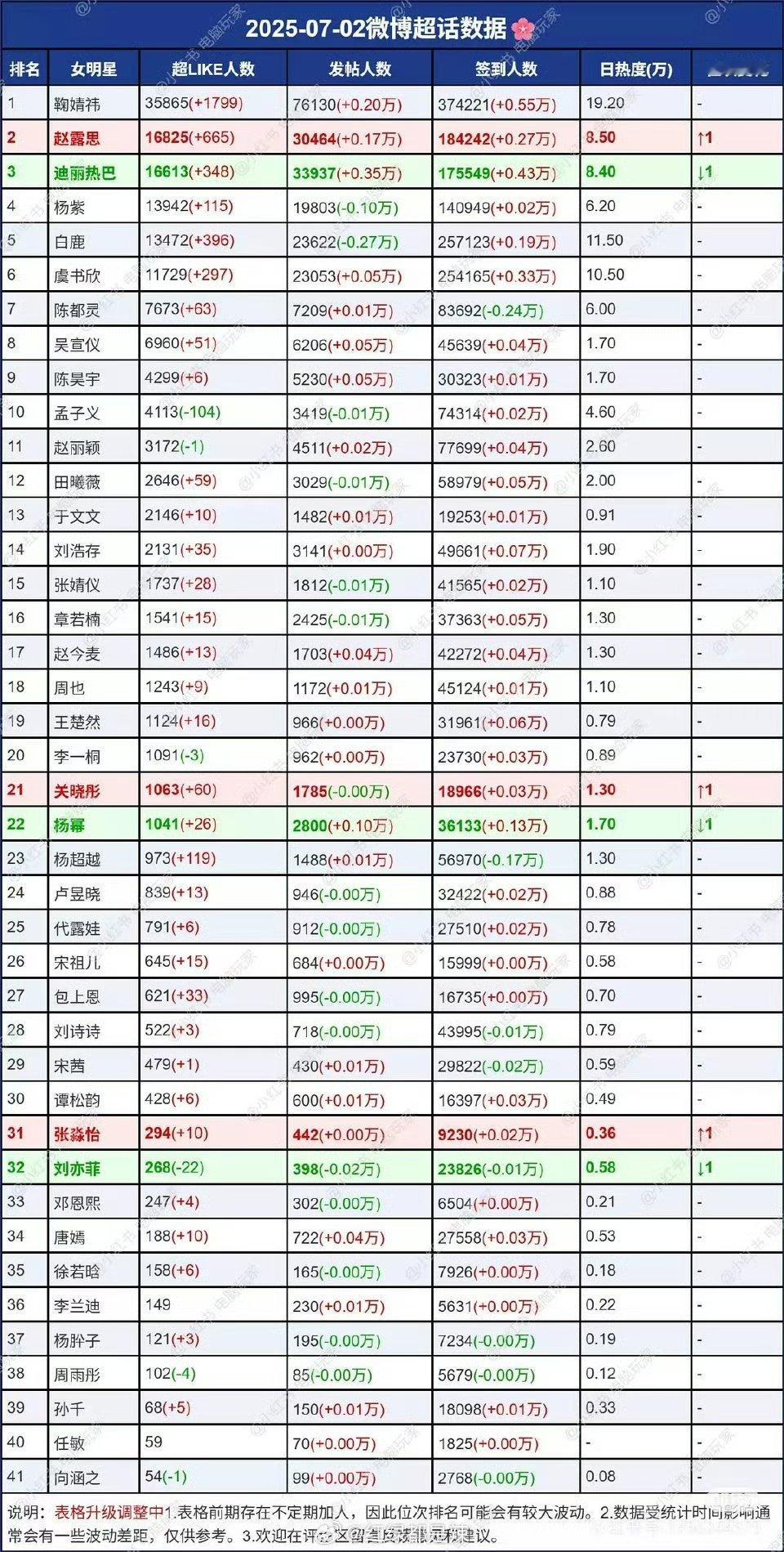 周三女明星超话数据一览 ​​​