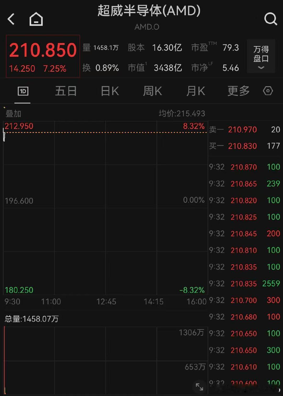 【AMD大涨7%】Meta与AMD达成采购协议 2月24日，美股三大指数小幅高开