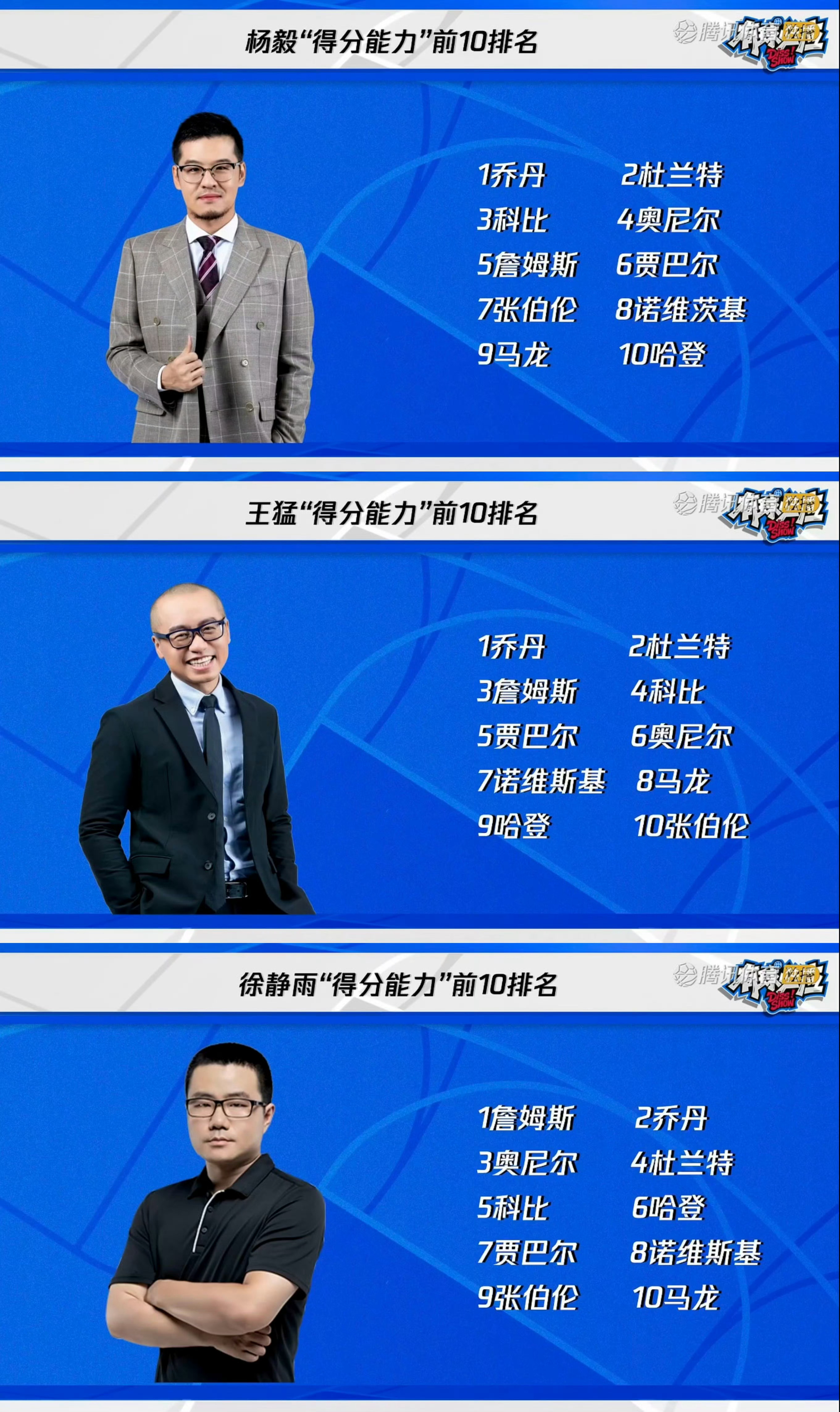 为历史总得分榜前十球员的得分能力排名，杨毅和王猛把乔丹和杜兰特排在前两位，徐静雨