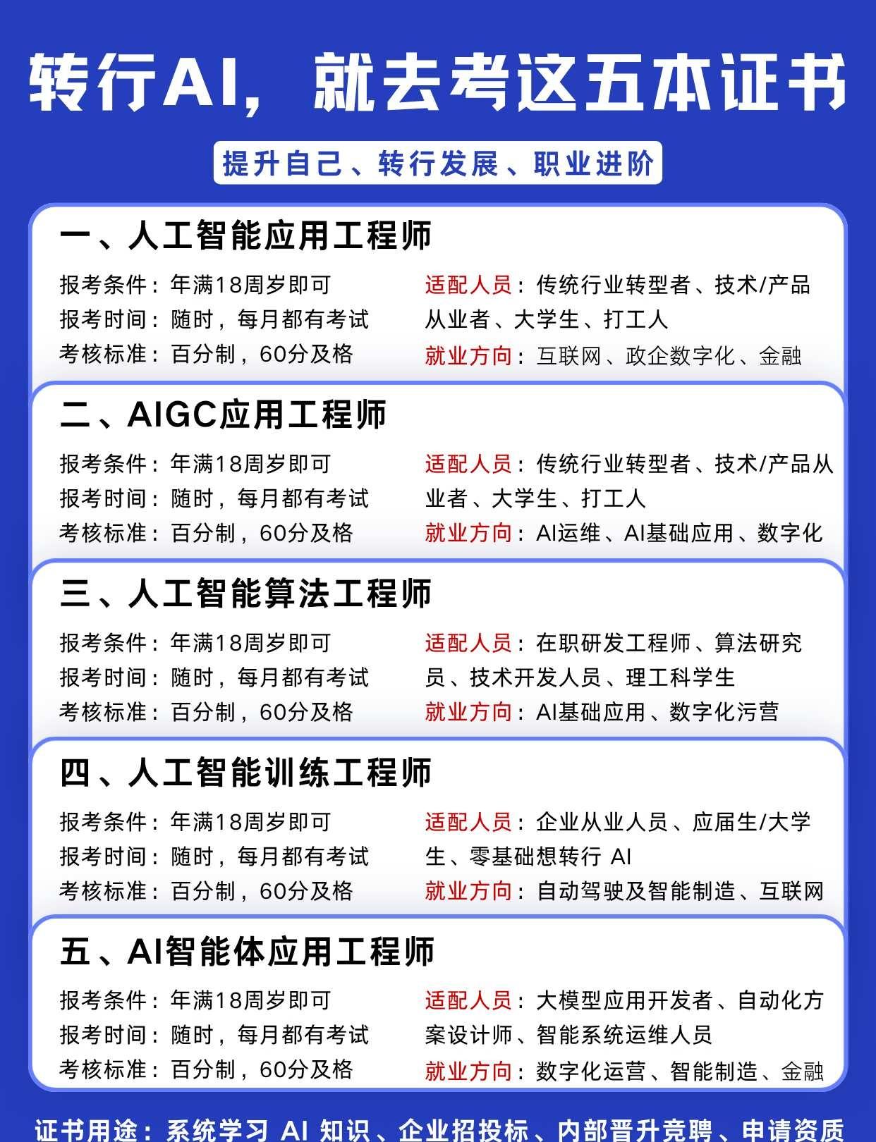 转行做AI，就去考这五本证书
人工智能 人工智能应用工程师 aigc应用工程师 