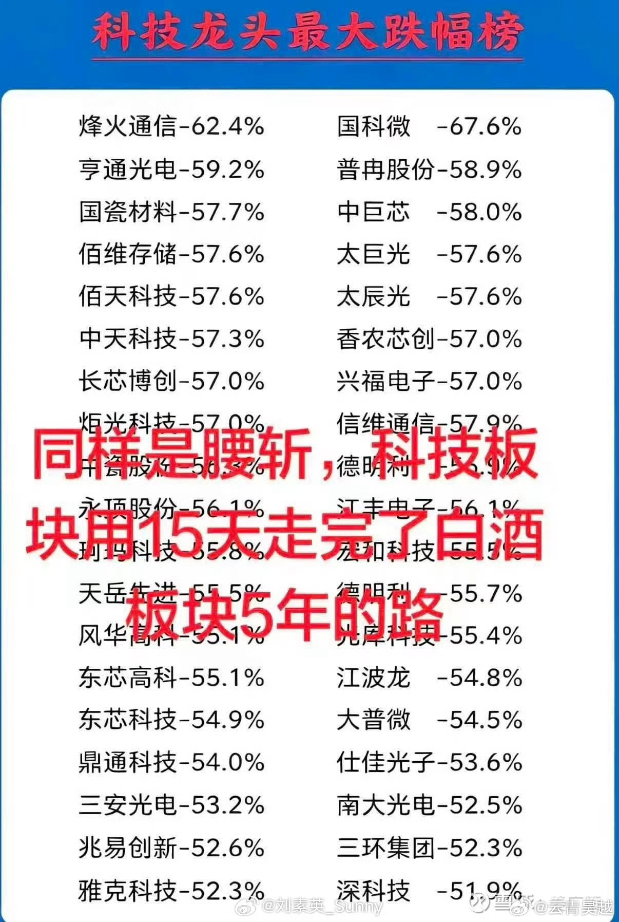 同样都是腰斩，科技股只用了15天，连跑都来不及