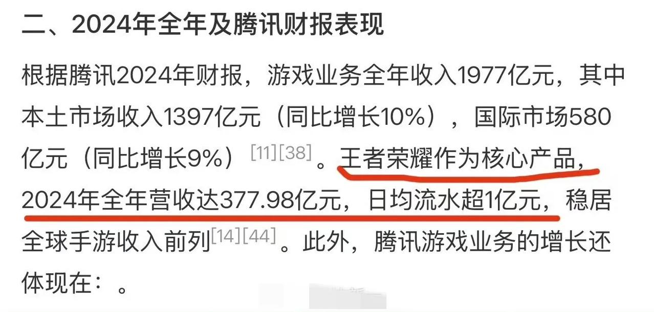 王者荣耀年营收377亿。[泪奔]

怪不得网友说，卖一个王者荣耀皮肤，比电子厂牌