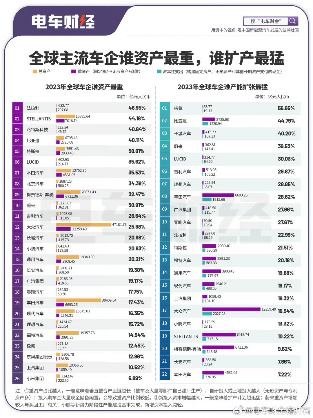 车企难以产能出清，一是因为产业链就业GDP对各地来说太重要，二是因为重...