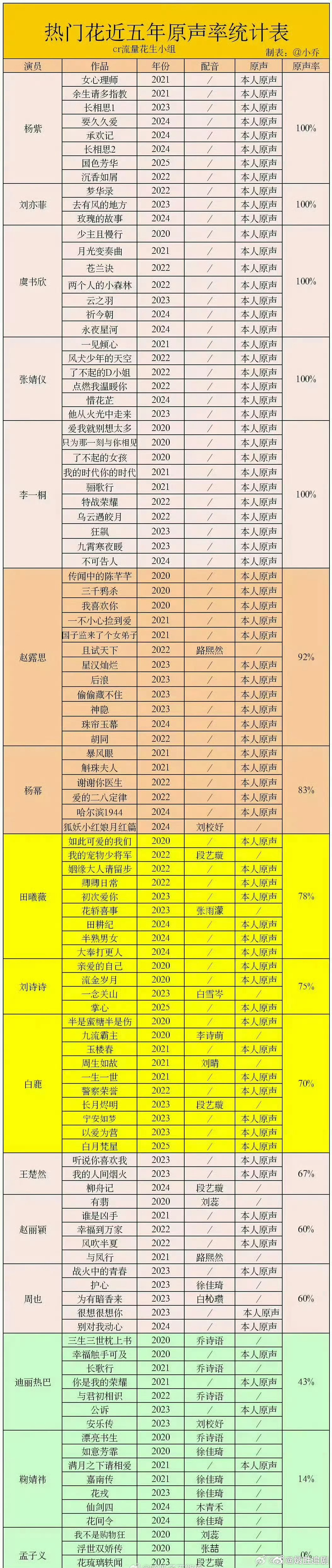 热门花近五年原声率统计100％原声：杨紫、刘亦菲、虞书欣、张婧仪、李一桐92％原