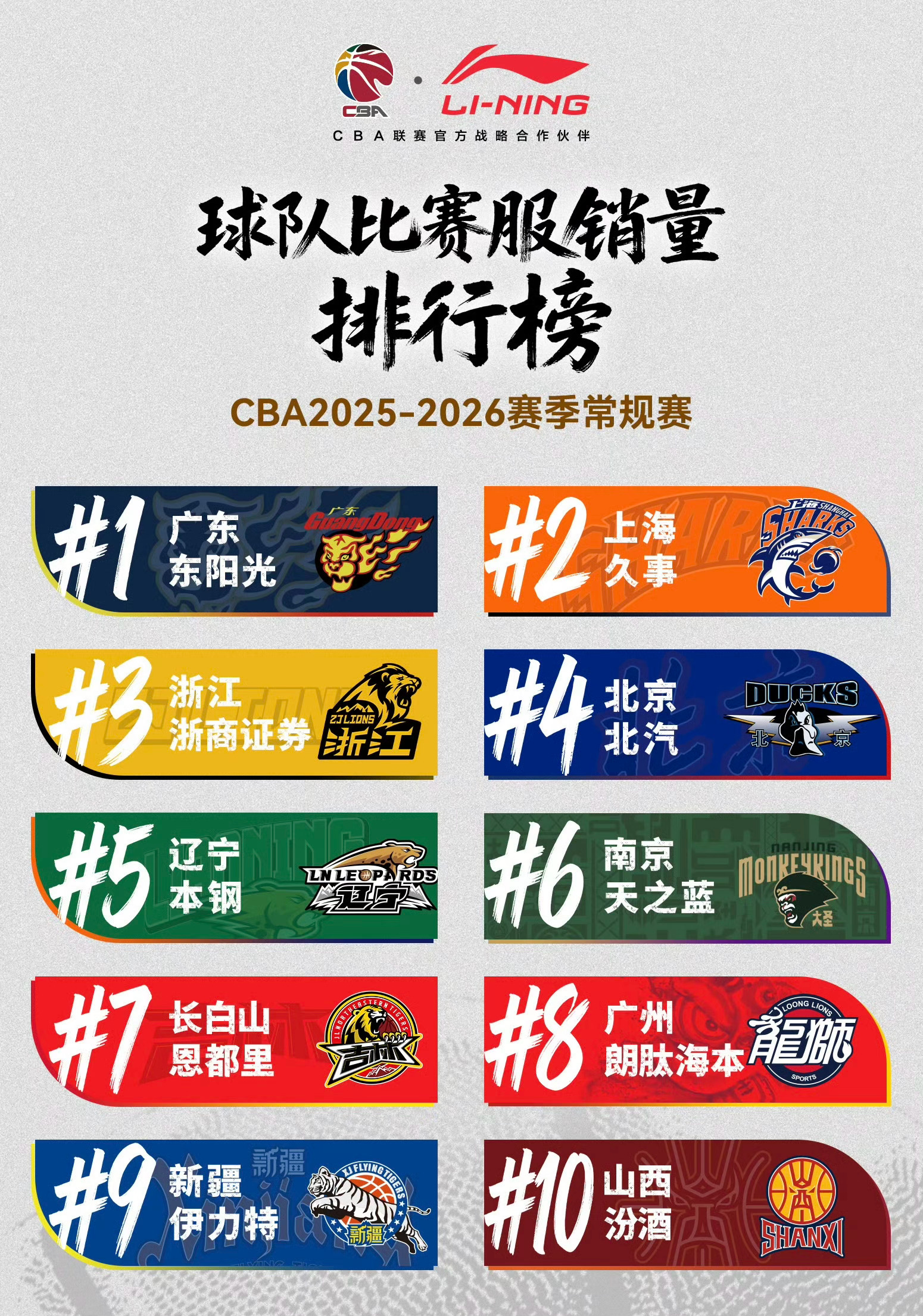 李宁公布CBA本赛季球衣销量排行榜上海男篮球衣销量排第二张镇麟球衣销量排第四洛夫