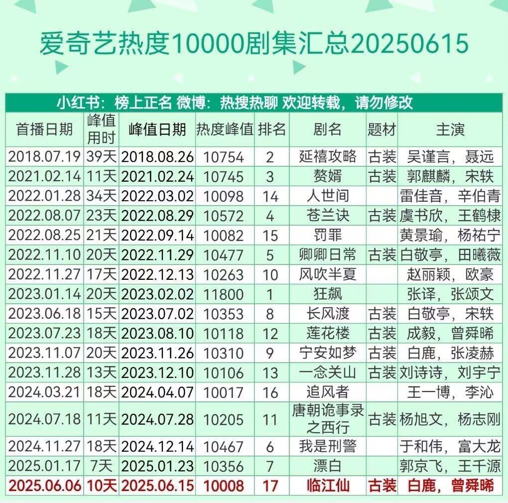 爱奇艺热度破万的剧 我居然都看过 ​​​