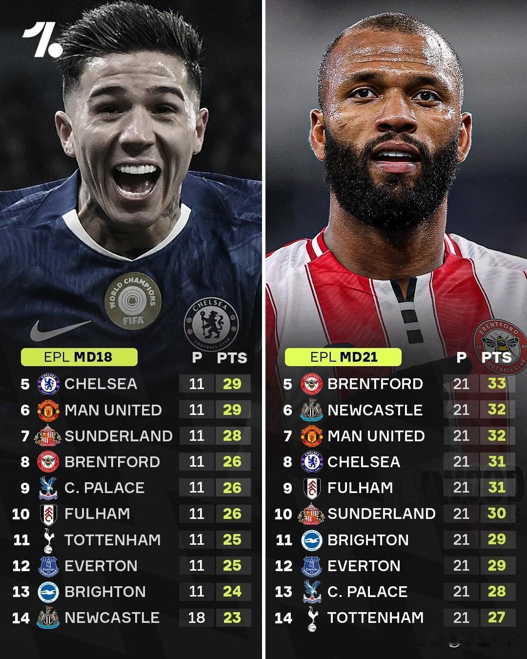 英超第21轮上演戏剧性翻车潮，传统四大豪门曼城、曼联、切尔西、热刺集体丢分，领头