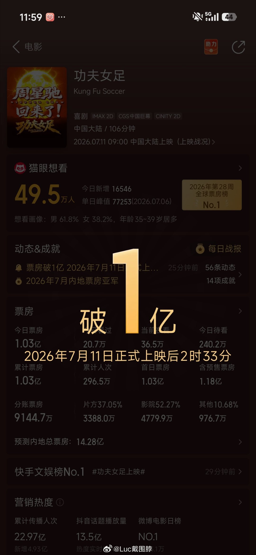《功夫女足》首日＋预售票房已破亿，猫眼平台预测票房将达到14亿！ 周星驰有这么大