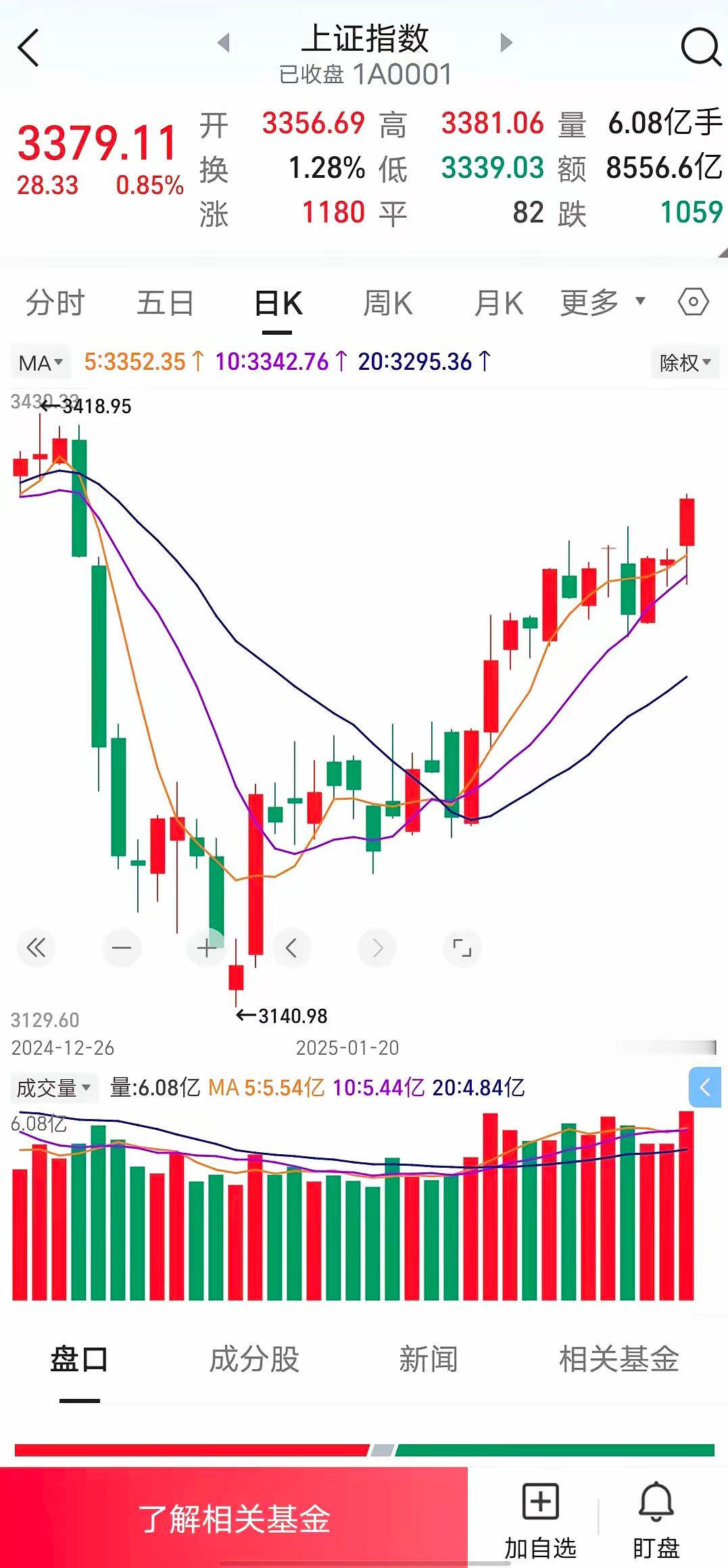 今天放量大涨！下周怎么走？扬眉吐气的一天，不得了！主力不是一般的强劲，让空头无力