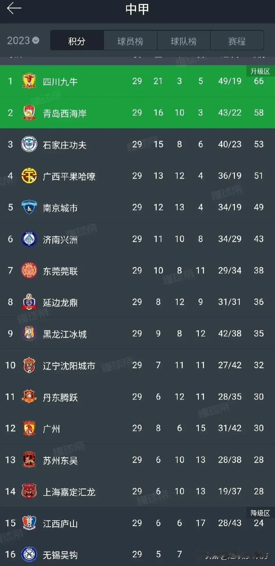 中甲大结局！青岛西海岸冲超！在今天下午的中甲第29轮比赛中，青岛西海岸2:0战胜