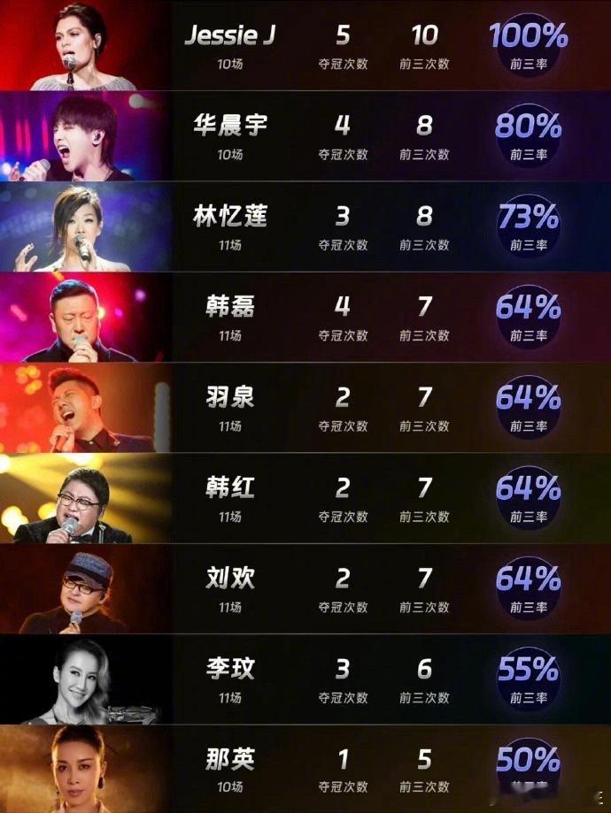陈楚生在历届歌手的歌王里，算水吗？ 歌手总决赛 ​​​