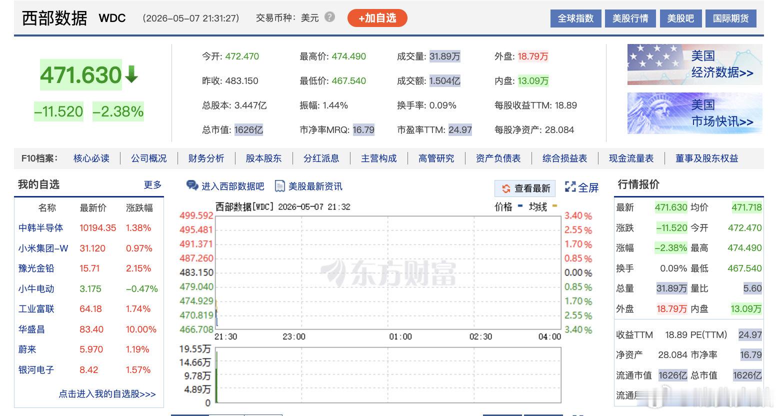 【美存储概念股回落】5月7日，美股存储概念股回落，西部数据、美光科技、希捷科技、
