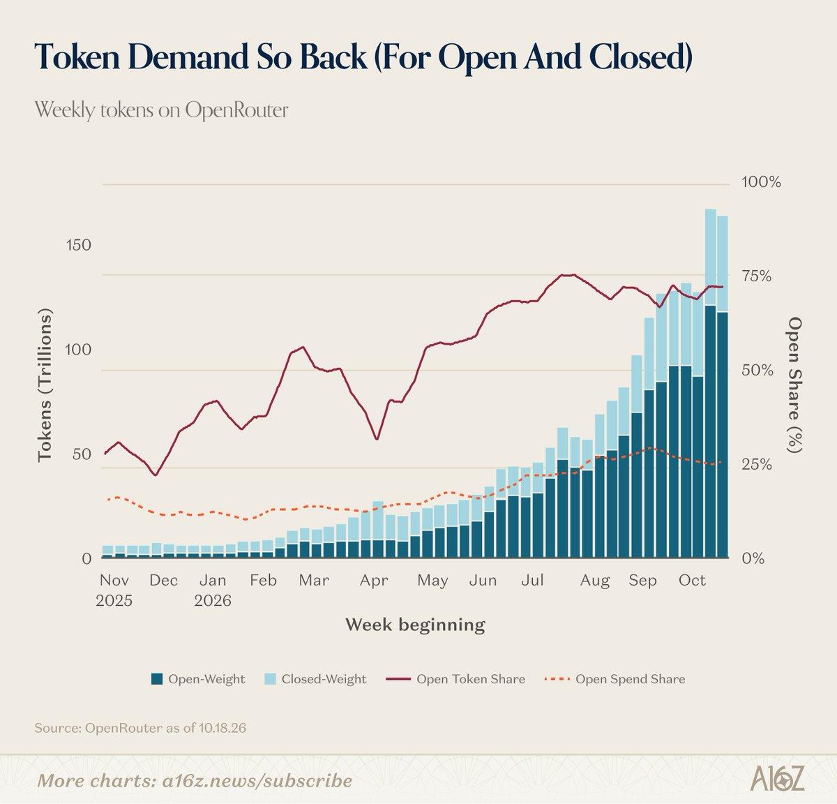a16z最新周图显示，OpenRouter平台的周token需求自去年11月以来