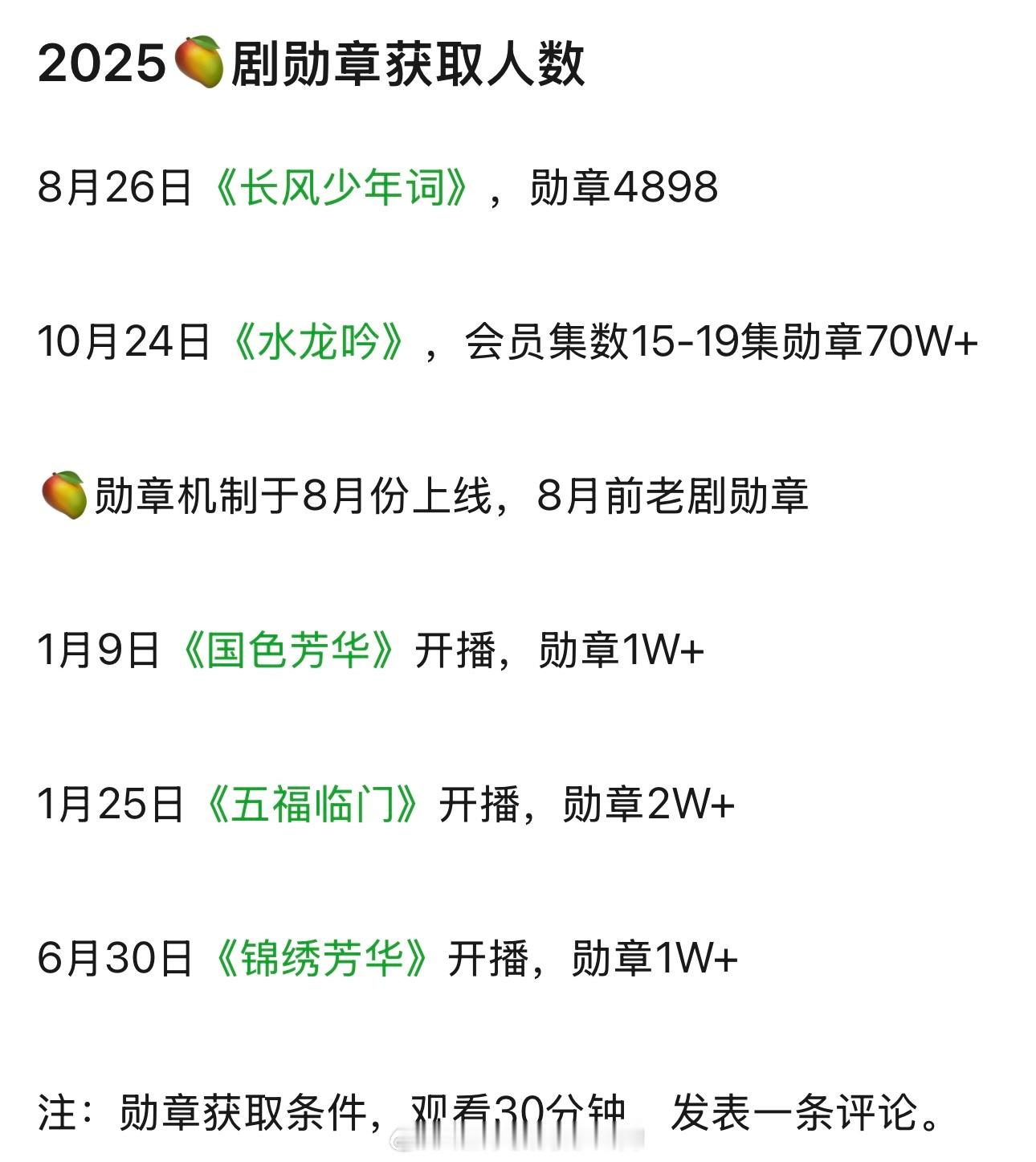 2025🥭剧勋章获取人数罗云熙水龙吟还是太🔥了 