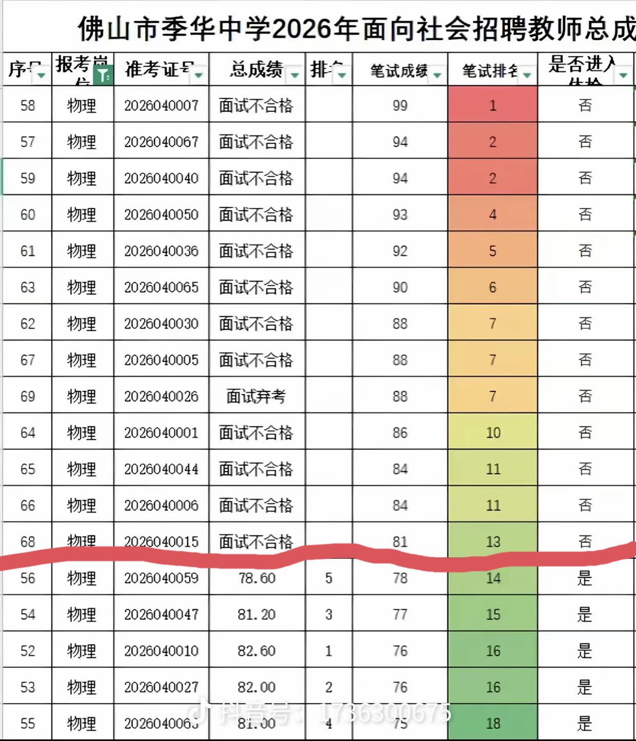 诡异的离谱，佛山市季华中学物理老师招聘中倒数后五名齐齐整整成功逆袭进入体检，笔试