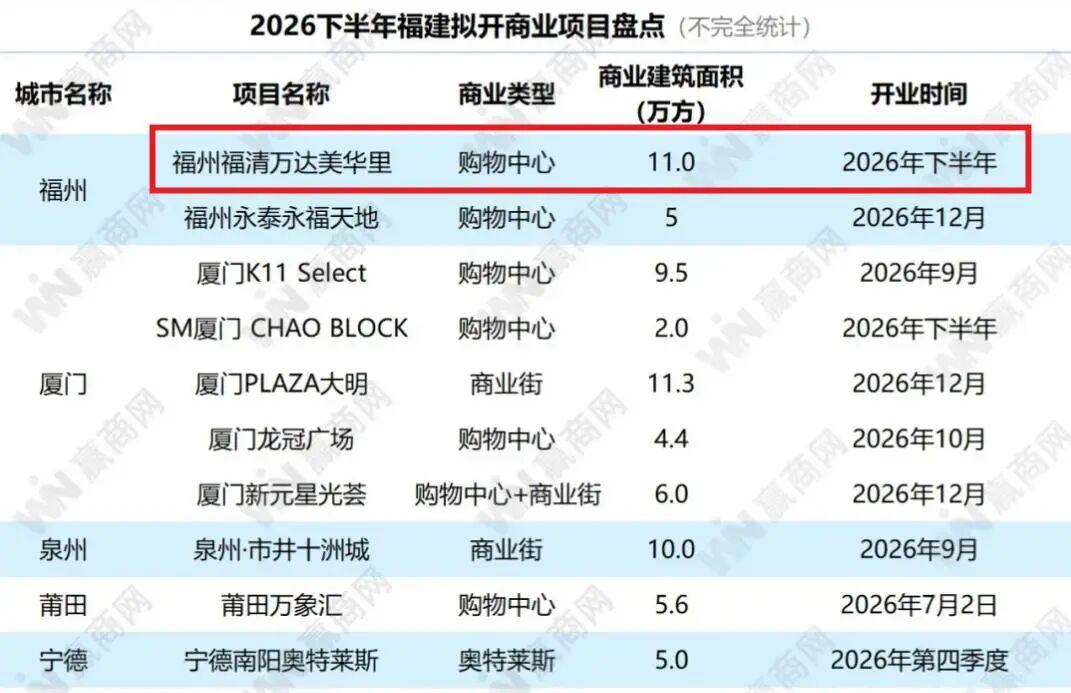 福州新增一座万达？预计9月开业！

近日，赢商网发布“2026下半年福建拟开商业