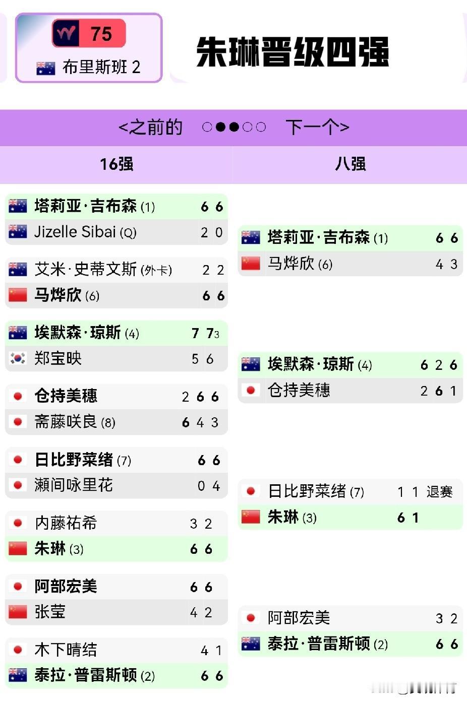 朱琳：晋级W75布里斯班网球公开赛四强

在布里斯班举行的W75网球公开赛上，中