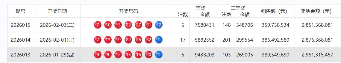 双色球新规之后，一等奖的奖金是减少了还是增加了？

我查看了一下双色球的开奖记录