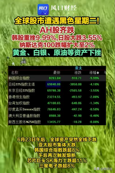 突发大跌❗6月23日全球资本市场巨震，亚太、欧美股市全线跳水，韩股暴跌近10%，
