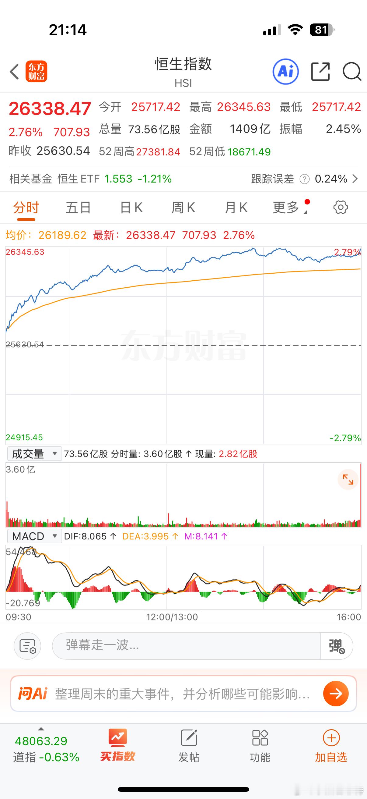 港股打响了新年第一枪，看来放假还是有很多人想炒股，大A也能取消假期交易就好了 