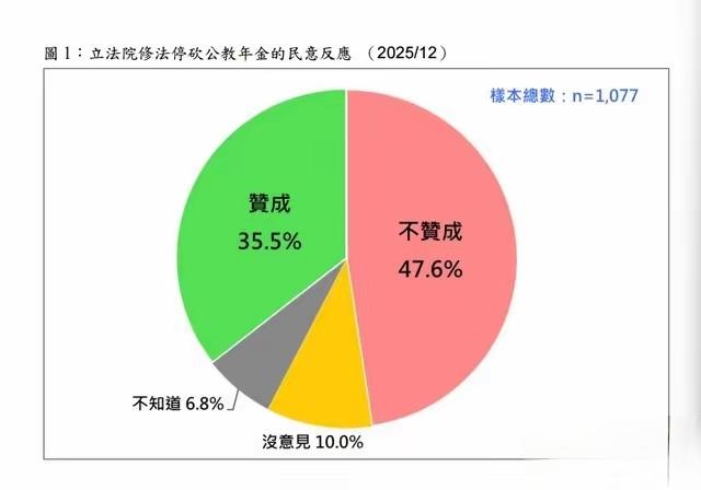 蓝白为公教群体争取更高收入待遇的年金法，妥妥是一部恶法。
台湾军公教人员，他们的