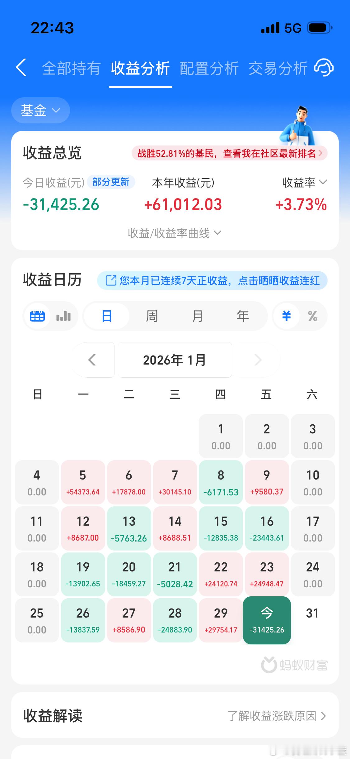 新任美联储主席或迎合特朗普降息难受。这周亏基金3万。年收益率3.73战胜52.8