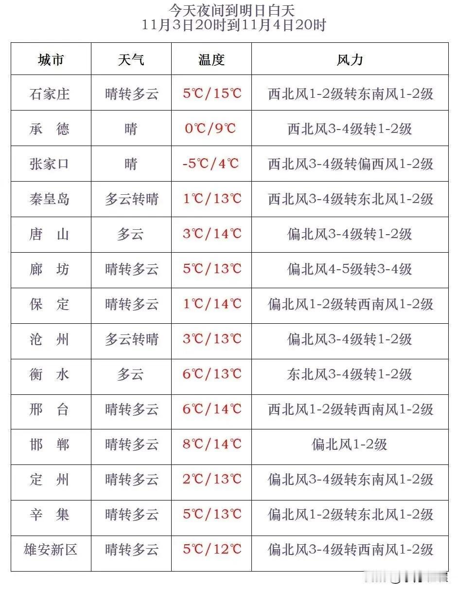 河北省气象台2024年11月3日17时发布天气预报：
      今天傍晚到夜间