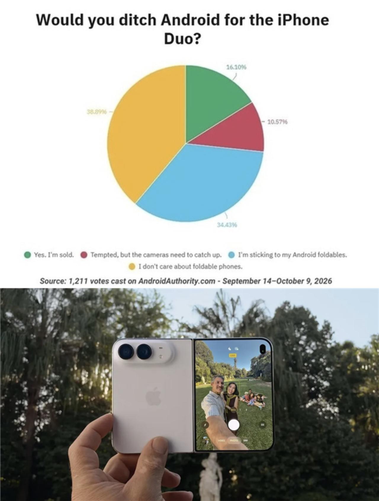 苹果首款折叠屏 iPhone Duo，能抢走安卓折叠屏用户吗？一份最新调查给出有