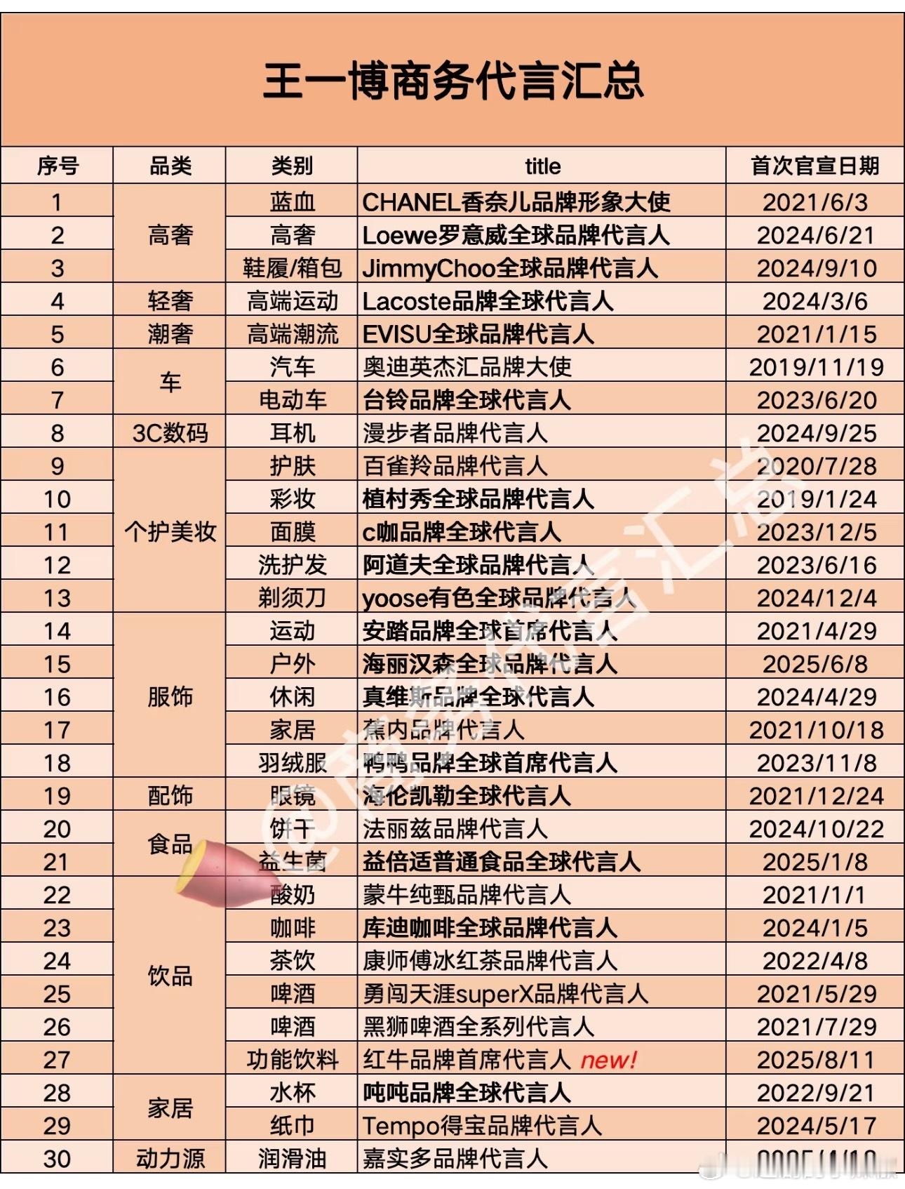 王一博最新商务，这咋还有30个[傻眼]好长情 ​​​