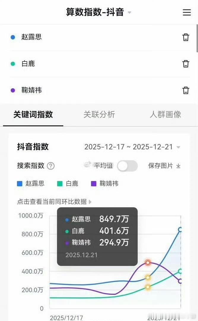 星光大赏三大顶流🌸抖指一览，谁更有效出圈🔥赵露思849.7万，白鹿401.6