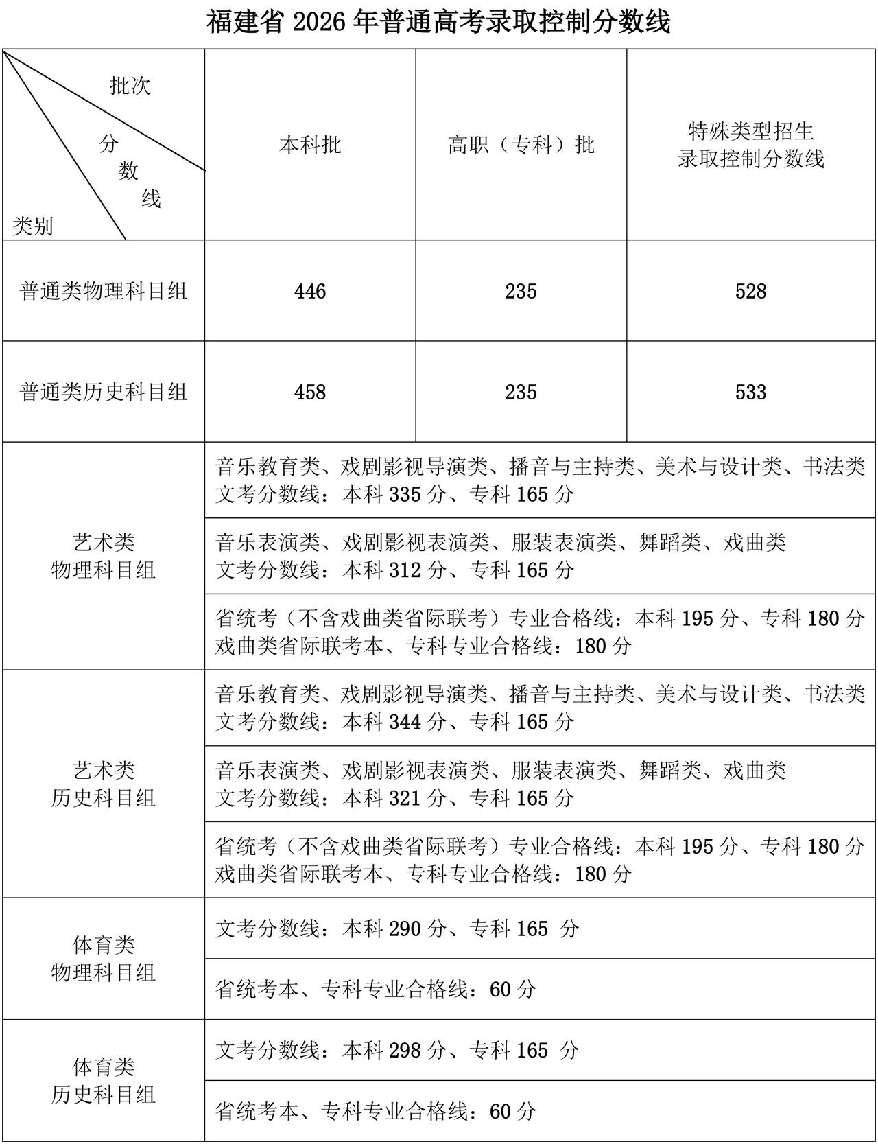 福建省2026年高考分数线也来了，物理类普通本科控制分数线446分，特殊类型控制