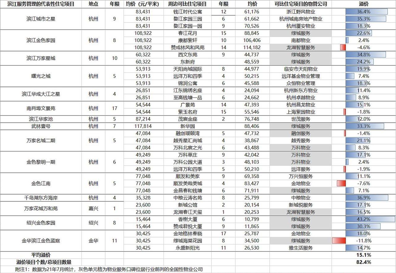 物业品牌溢价源自于母公司品牌的溢价。在数字上体现为，二手房相较周围同档次楼盘的溢