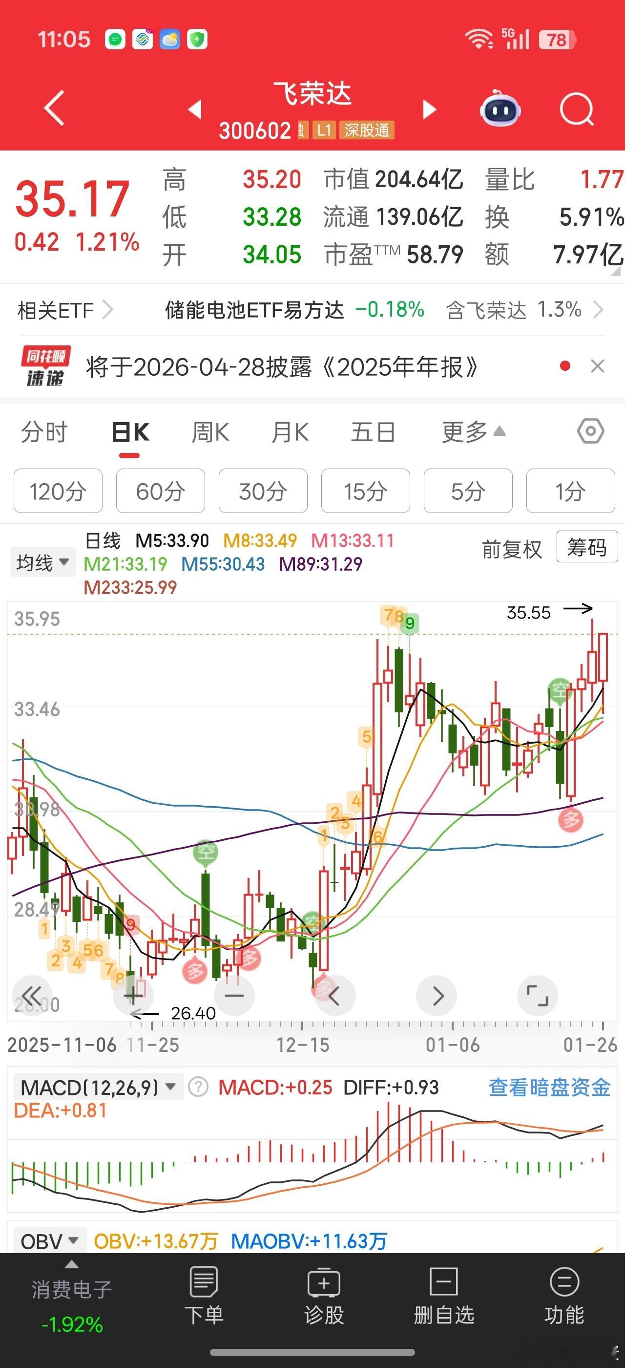 市场纠结半天，还是认可了飞荣达的业绩液冷可是业绩赛道，题材不让炒，那就回来炒炒吹