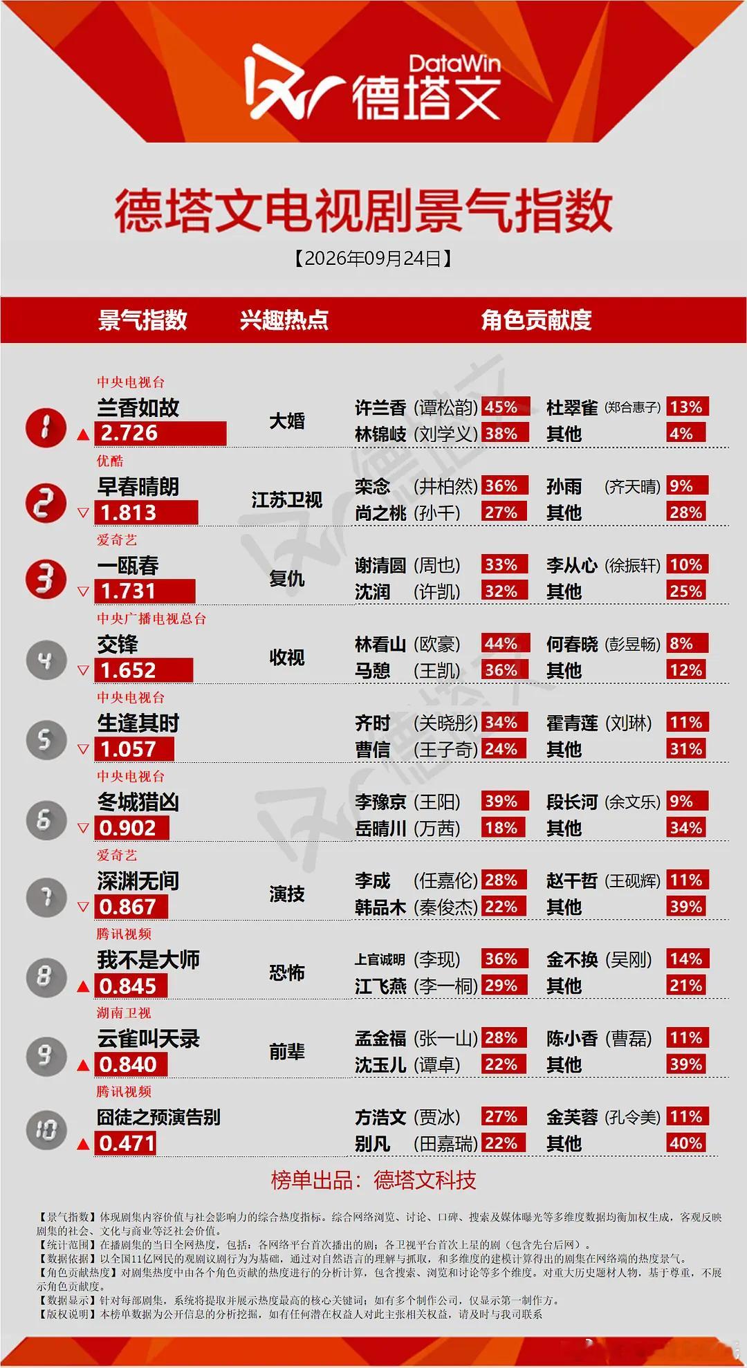 9.24德塔文景气指数兰香如故 2.726年冠👑，关键词大婚，恭喜❗️9.23