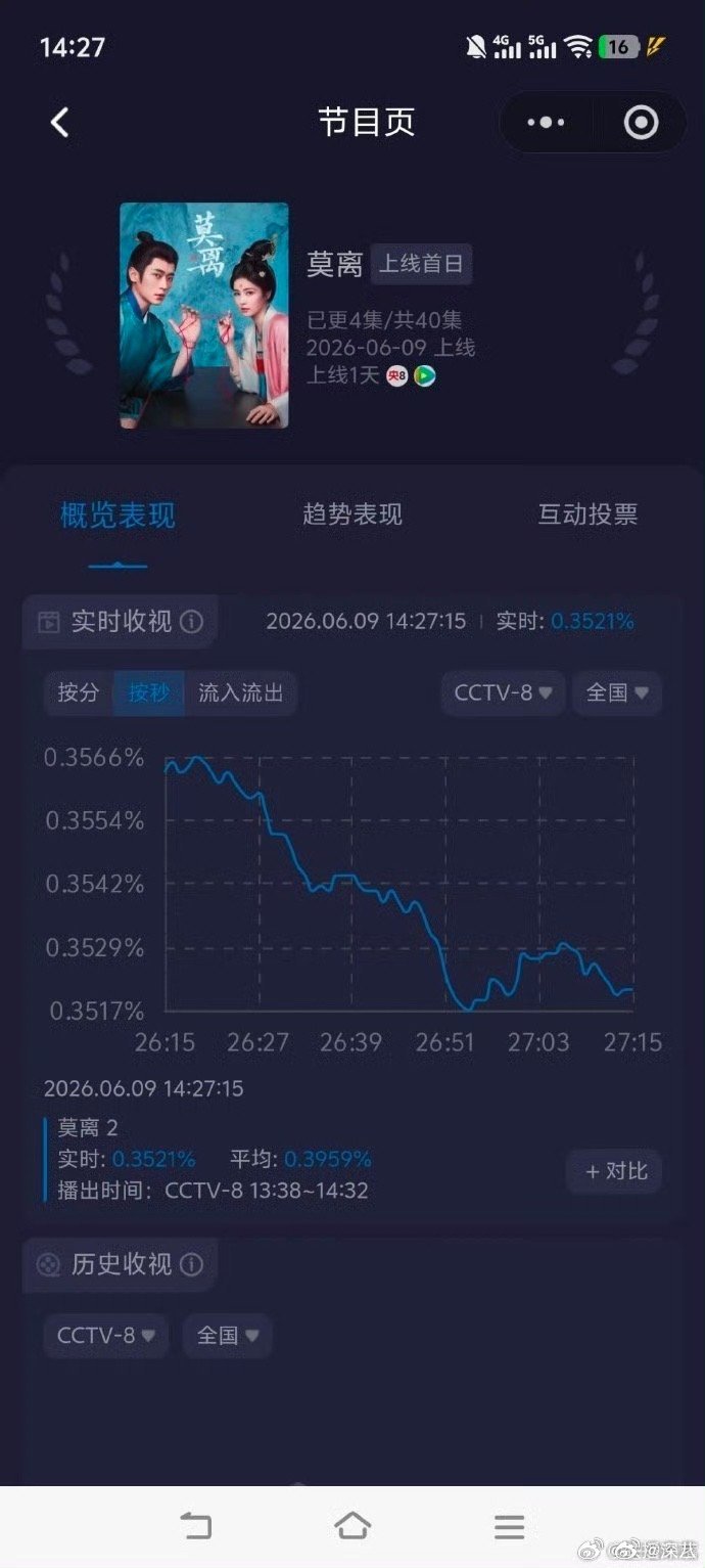 莫离收视率走势莫离的收视率走势 莫离收视率走势 莫离排播改了