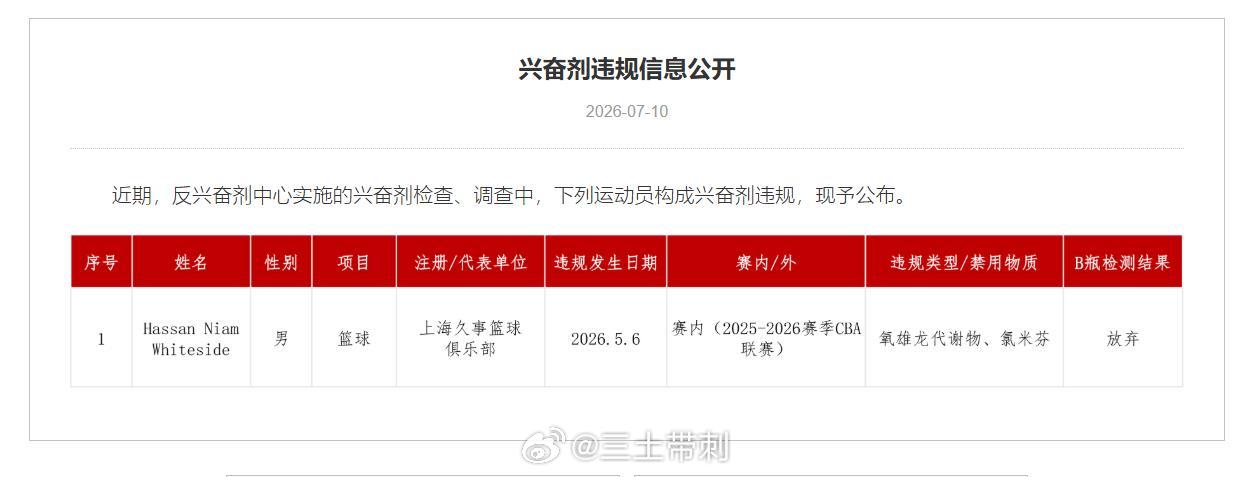 cba 来了！中国反兴奋剂中心公布了违规信息，上海男篮外援怀特塞德违规，发生时间