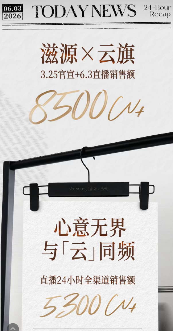 云旗滋源战报3.25官宣日+6.3直播日：8500w6.3直播单日：5300w